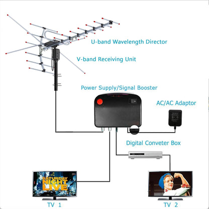 Aevra™ - Automatic 360° Signal Alignment for TV