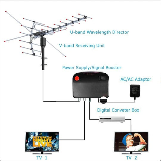 Orivex™ - Motorized Outdoor Antenna For Clear Local Reception