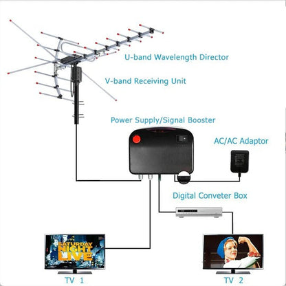 Orivex™ - Motorized Outdoor Antenna For Clear Local Reception